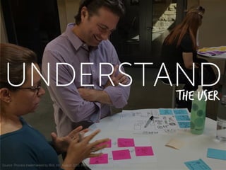 UNDERSTAND
Source: Process trademarked by Blot, inc. August 2015; Image from workshop at Stanford d.school July 2015
The user
 