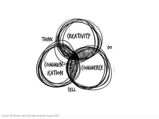 Creativity
Commun-
ication
Commerce
Think
Do
Sell
Source: Alli McKee, See to be Seen proposal, August 2015
 