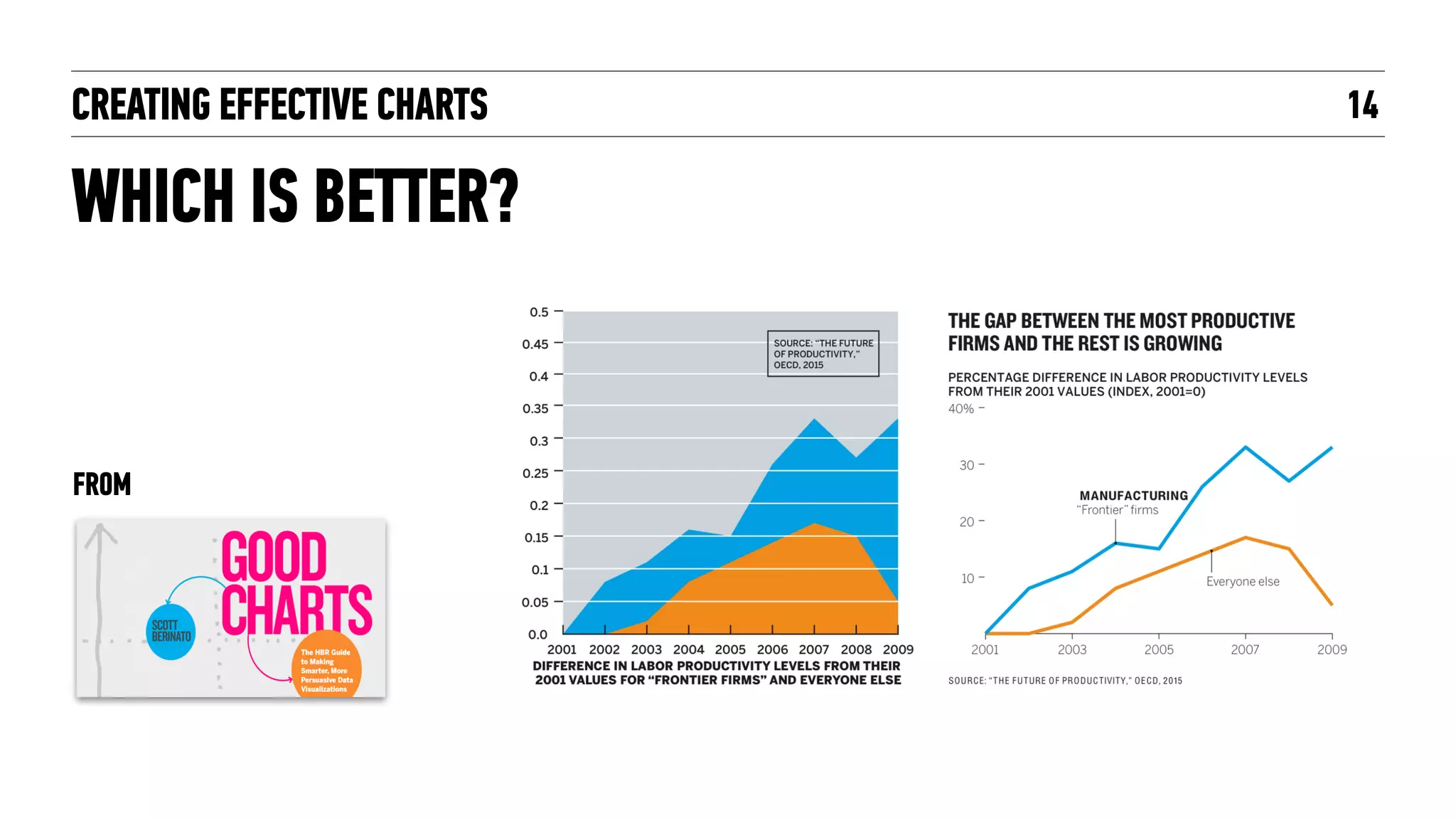 CREATING EFFECTIVE CHARTS 14
WHICH IS BETTER?
FROM
 