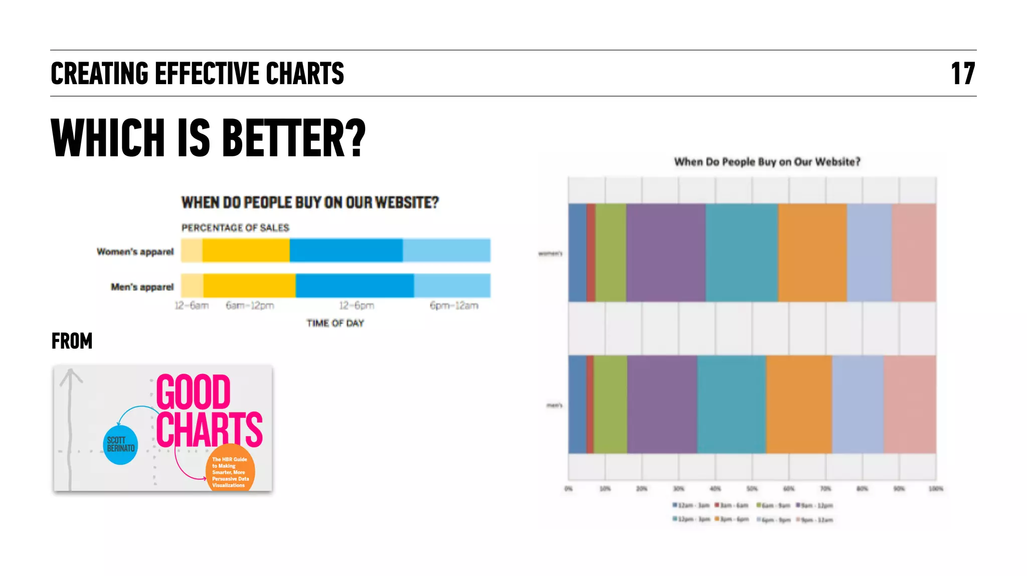 CREATING EFFECTIVE CHARTS 17
ANOTHER APPROACH
FROM
 