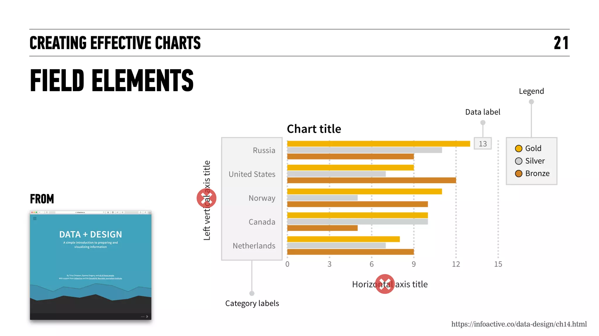 CREATING EFFECTIVE CHARTS
AXIS TITLES
21
https://infoactive.co/data-design/ch14.html
FROM
 
