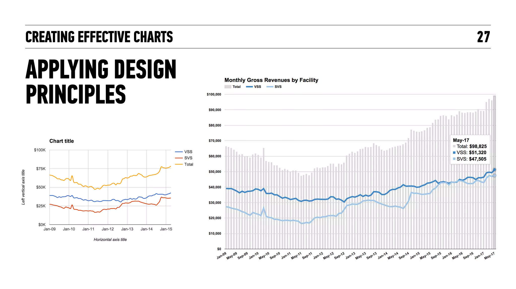 KEY OBJECTIVE AGENDA
RESOURCESDELIVERABLE
EXERCISE FOR CREATING EFFECTIVE CHARTS
Create an effective chart 15 mins 1. Visit your copy of the exercises spreadsheet
2. Go to “5 - Effective Charts”
3. Make a monthly line chart on all the data
4. Clean up the formatting + add comparisons
5. Experiment with switching chart types
A cleaner spreadsheet! Google Spreadsheets
27
 