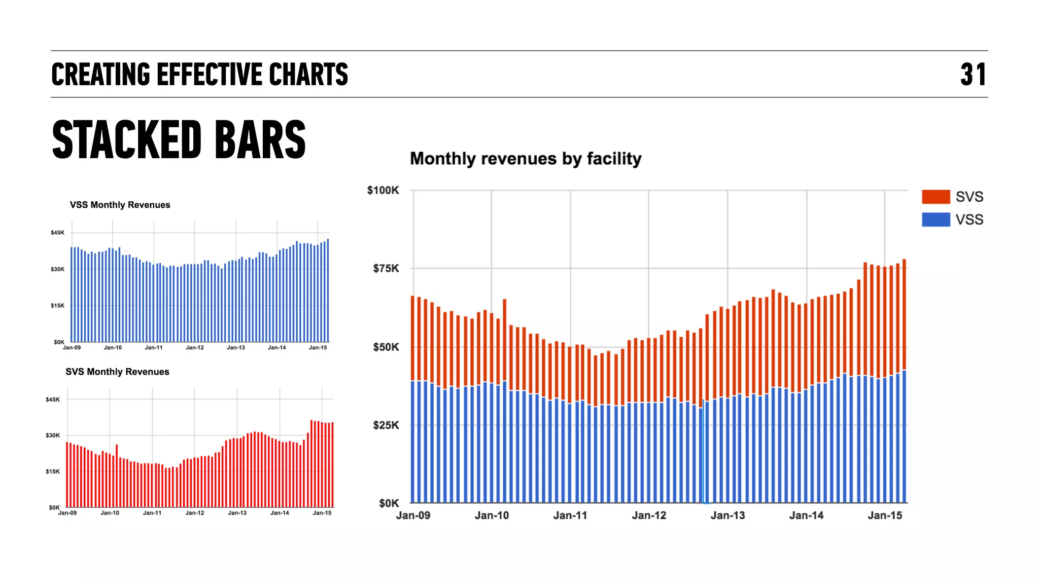 CREATING EFFECTIVE CHARTS 31
PLOTTING ACTUALS V. PROJECTIONS
 