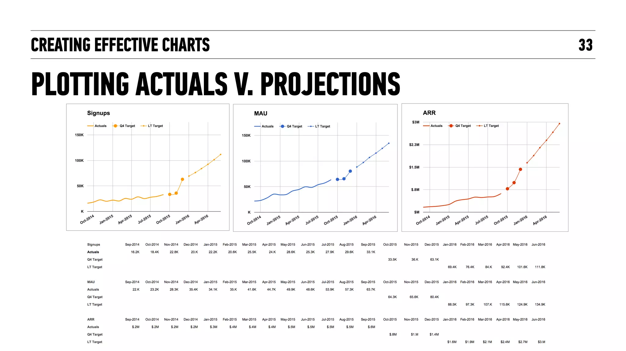 KEY OBJECTIVE AGENDA
RESOURCESDELIVERABLE
EXERCISE FOR CREATING EFFECTIVE CHARTS
Create an effective chart 15 mins 1. Visit your copy of the exercises spreadsheet
2. Go to “6 - Projections”
3. Project the next 6 months
4. Project the following 12 months
5. Format each of the two new lines
A cleaner spreadsheet! Google Spreadsheets
33
 