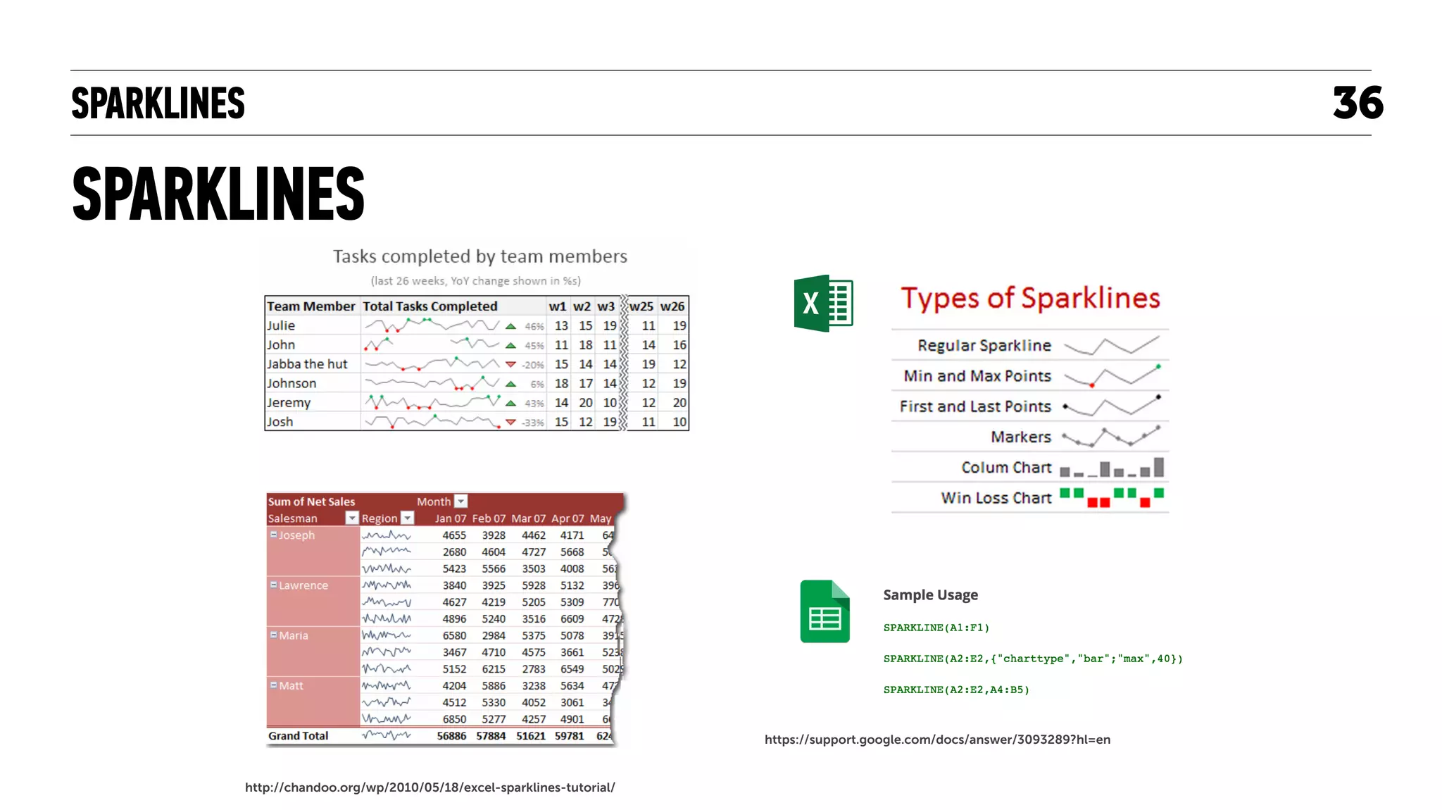 SPARKLINES + SMALL MULTIPLES
SPARKLINES
36
http://chandoo.org/wp/2010/05/18/excel-sparklines-tutorial/
https://support.google.com/docs/answer/3093289?hl=en
 
