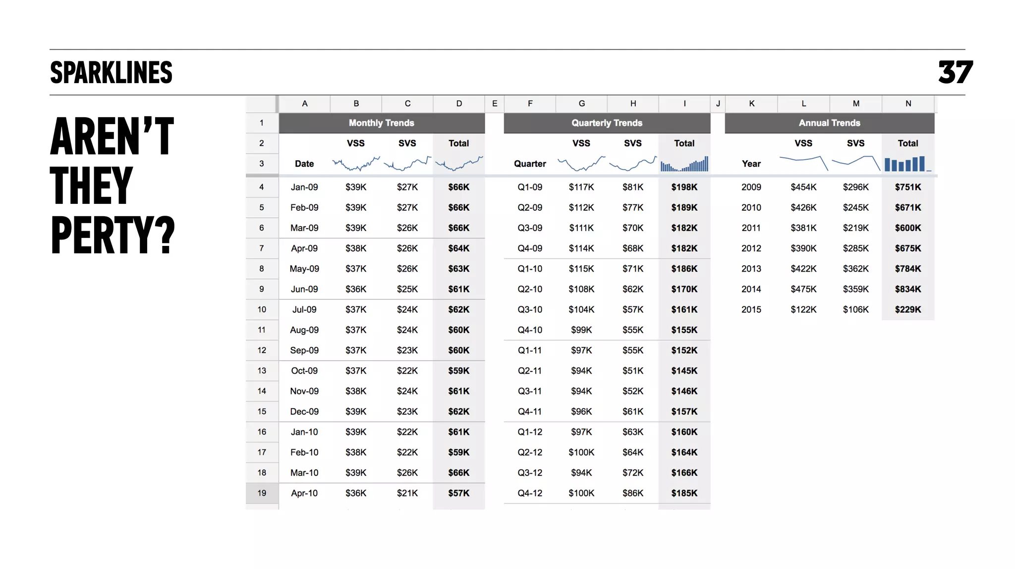 SPARKLINES + SMALL MULTIPLES
AREN’T
THEY
PERTY?
37
 