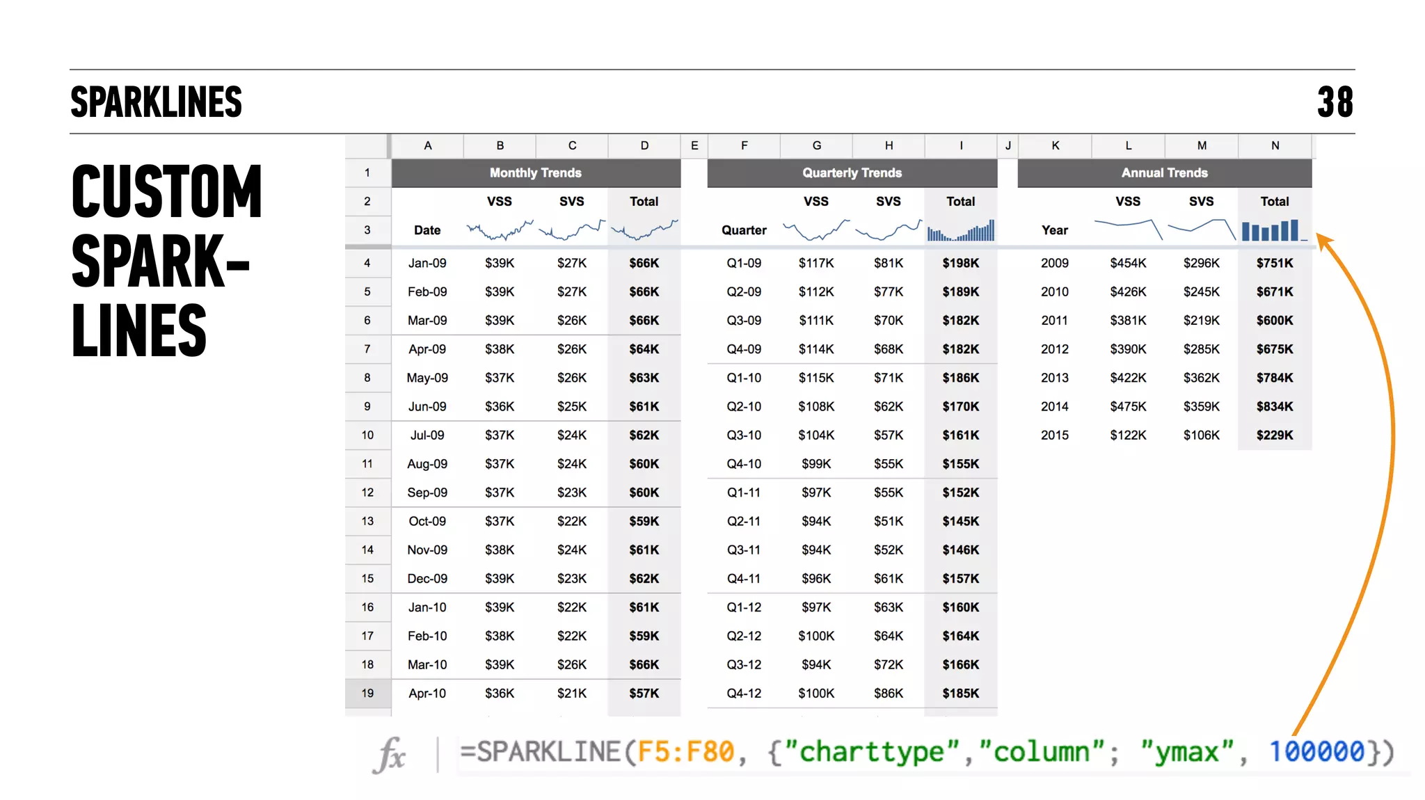 SPARKLINES + SMALL MULTIPLES
CUSTOM
SPARK- 
LINES
38
 