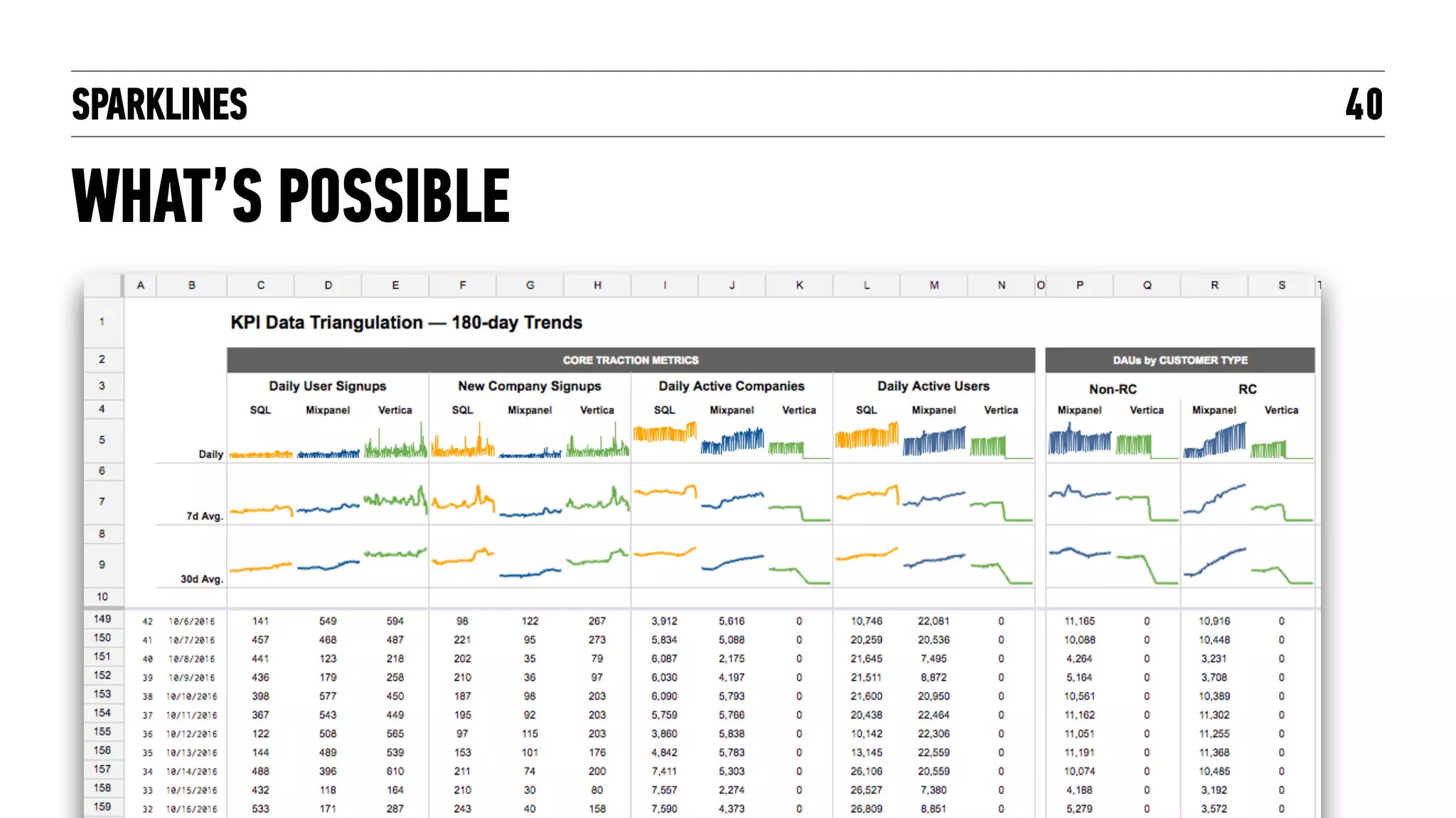 SPARKLINES + SMALL MULTIPLES
WHAT’S POSSIBLE
40
 