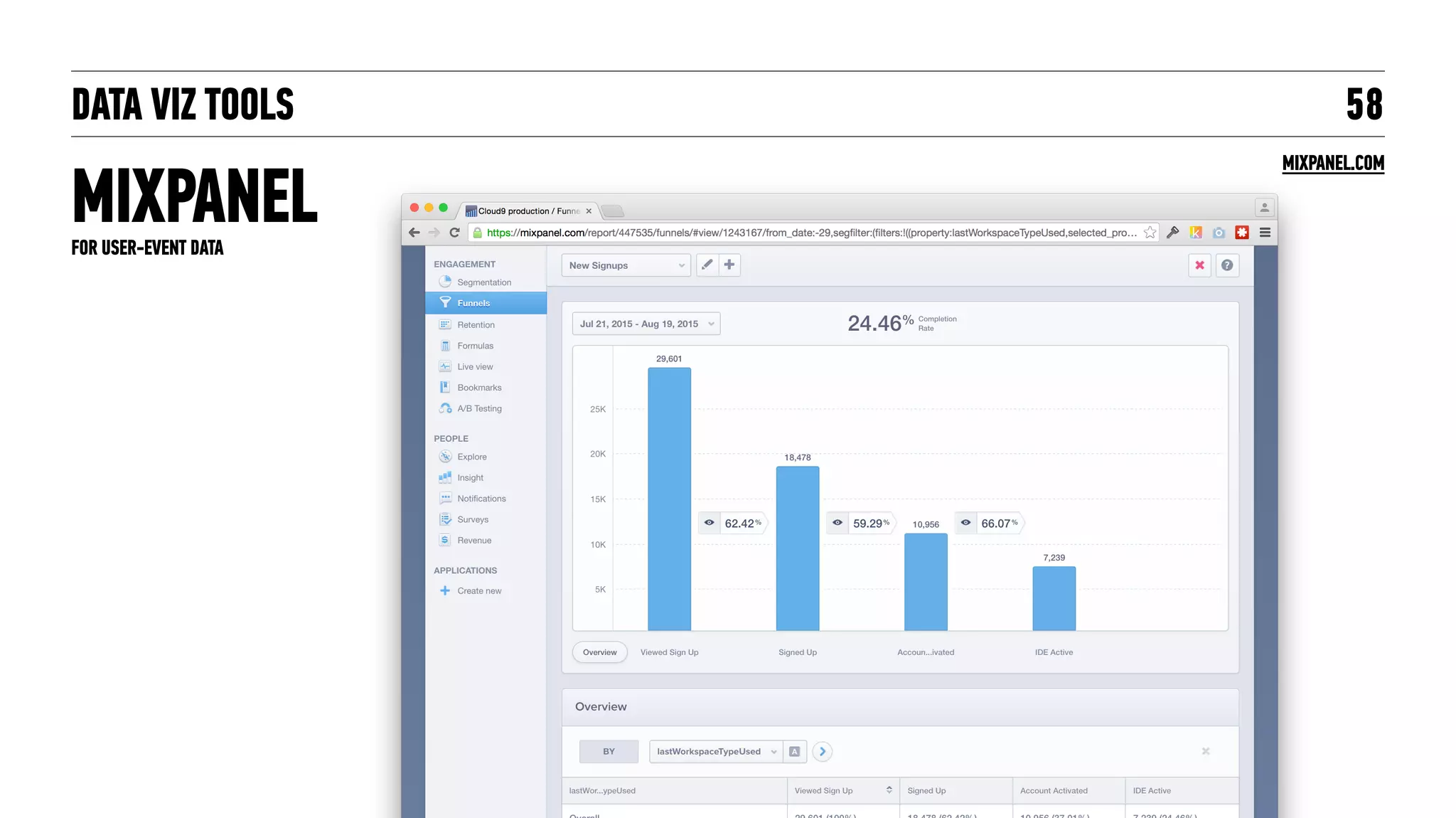 DATA VIZ TOOLS
MIXPANEL
58
MIXPANEL.COM
FOR USER-EVENT DATA
 