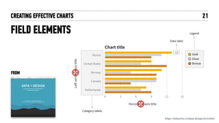 CREATING EFFECTIVE CHARTS
AXIS TITLES
21
https://infoactive.co/data-design/ch14.html
FROM
 