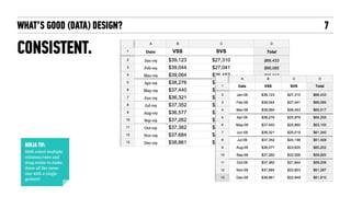 KEY OBJECTIVE AGENDA
RESOURCESDELIVERABLE
EXERCISE FOR GOOD (DATA) DESIGN
Emulate good data design. 10 mins 1. Visit familian1.com/vdwd
2. Click on “Visit the Exercises Spreadsheet”
3. Go to “1 - Consistent”
4. Normalize fonts, borders, and column widths
5. Go to “2 - Uncluttered”
6. Make it uncluttered!
A cleaner spreadsheet! Google Spreadsheets
7
 