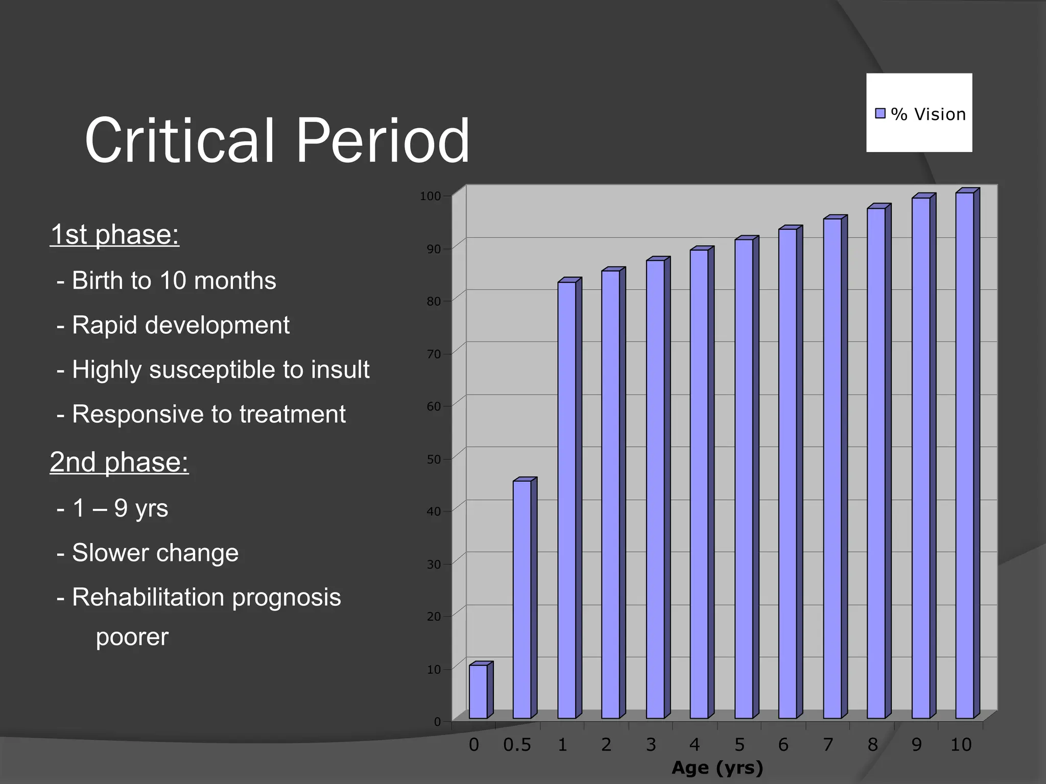 Critical Period
1st phase:
- Birth to 10 months
- Rapid development
- Highly susceptible to insult
- Responsive to treatment
2nd phase:
- 1 – 9 yrs
- Slower change
- Rehabilitation prognosis
poorer
0
10
20
30
40
50
60
70
80
90
100
0 0.5 1 2 3 4 5 6 7 8 9 10
Age (yrs)
% Vision
 