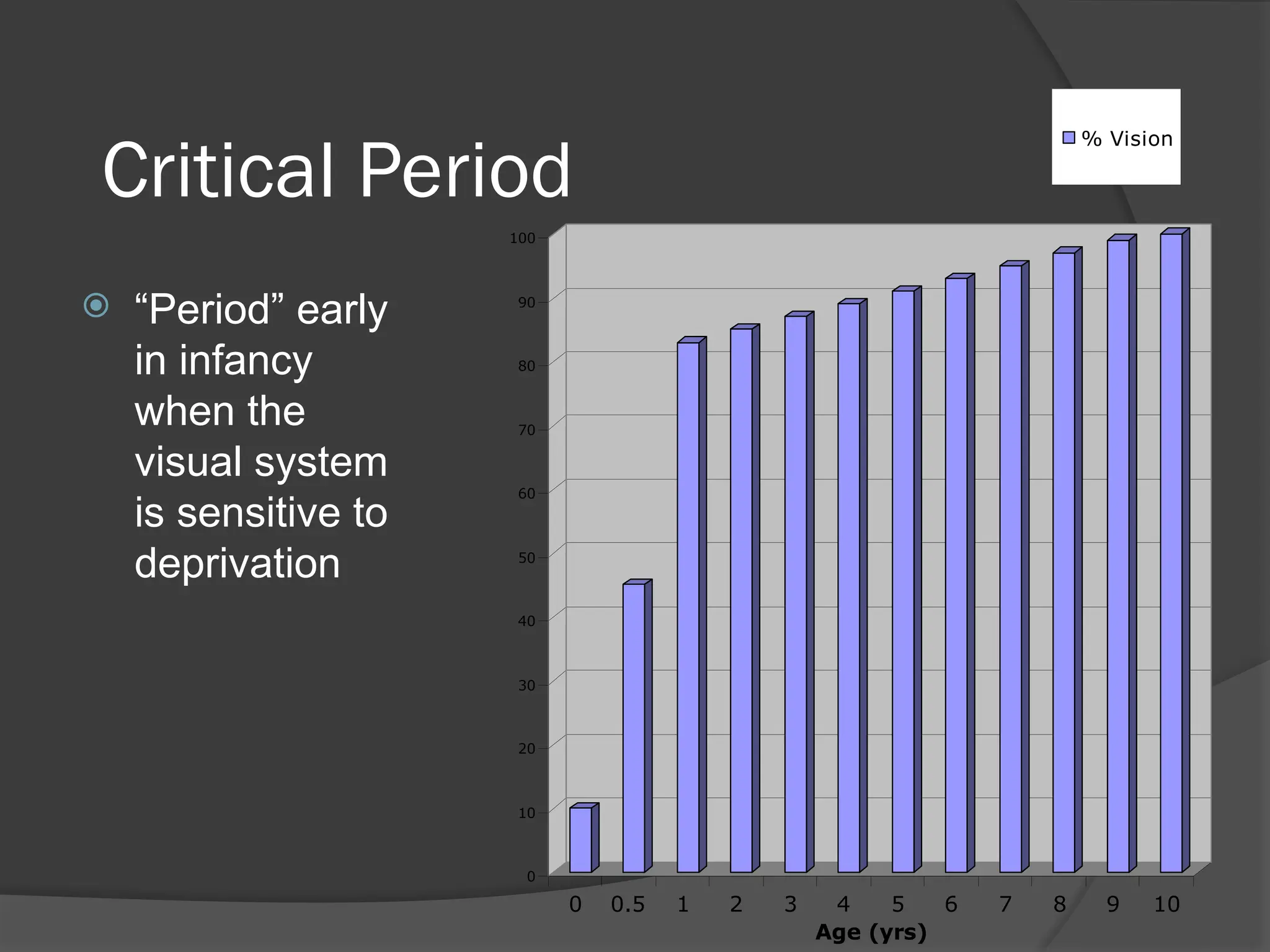 Critical Period
 “Period” early
in infancy
when the
visual system
is sensitive to
deprivation
0
10
20
30
40
50
60
70
80
90
100
0 0.5 1 2 3 4 5 6 7 8 9 10
Age (yrs)
% Vision
 