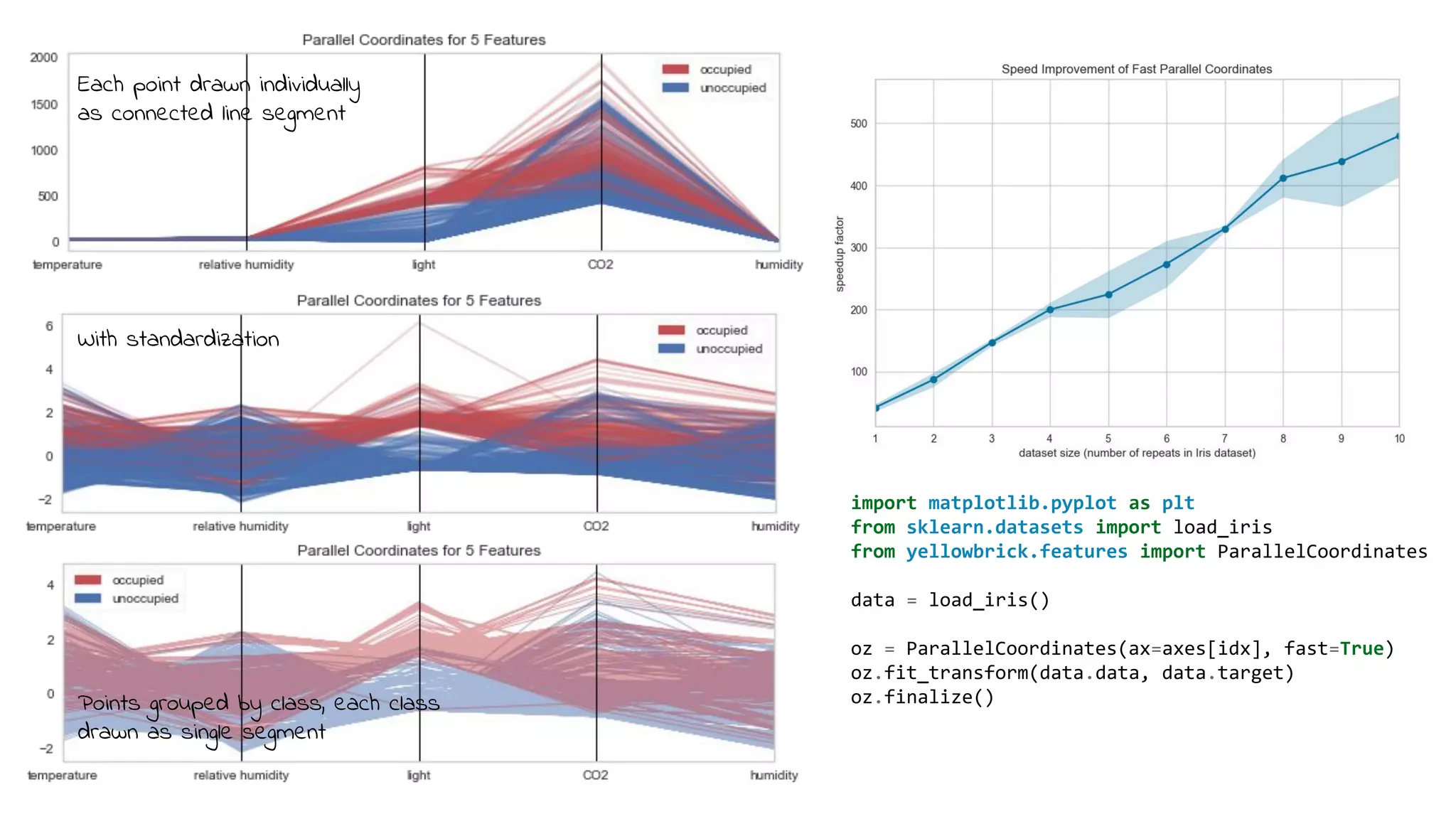 import matplotlib.pyplot as plt
from sklearn.datasets import load_iris
from yellowbrick.features import ParallelCoordinates
data = load_iris()
oz = ParallelCoordinates(ax=axes[idx], fast=True)
oz.fit_transform(data.data, data.target)
oz.finalize()
Each point drawn individually
as connected line segment
With standardization
Points grouped by class, each class
drawn as single segment
 
