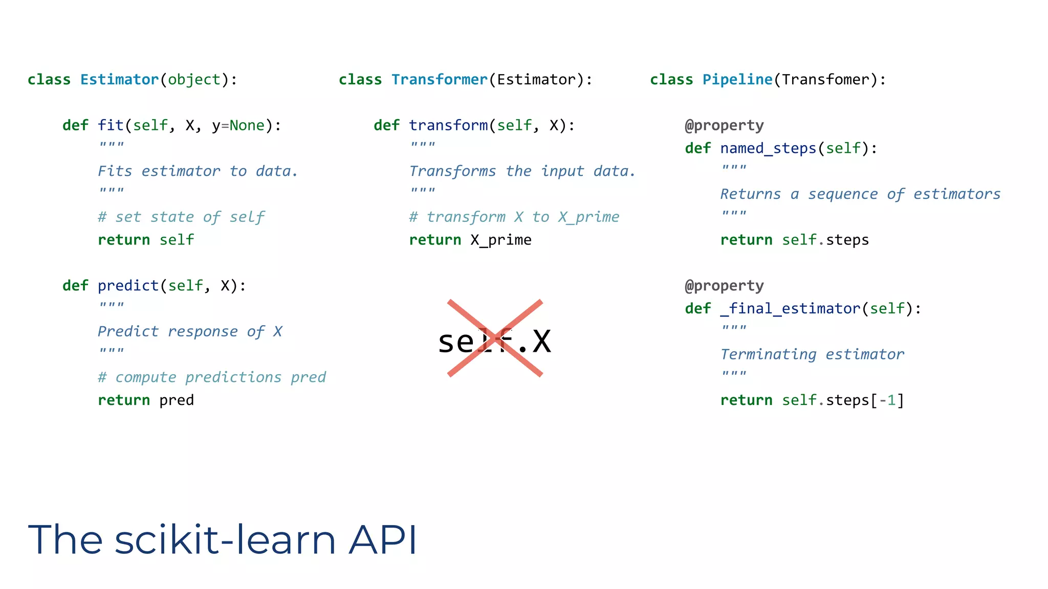 class Estimator(object):
def fit(self, X, y=None):
"""
Fits estimator to data.
"""
# set state of self
return self
def predict(self, X):
"""
Predict response of X
"""
# compute predictions pred
return pred
class Transformer(Estimator):
def transform(self, X):
"""
Transforms the input data.
"""
# transform X to X_prime
return X_prime
class Pipeline(Transfomer):
@property
def named_steps(self):
"""
Returns a sequence of estimators
"""
return self.steps
@property
def _final_estimator(self):
"""
Terminating estimator
"""
return self.steps[-1]
The scikit-learn API
self.X
 