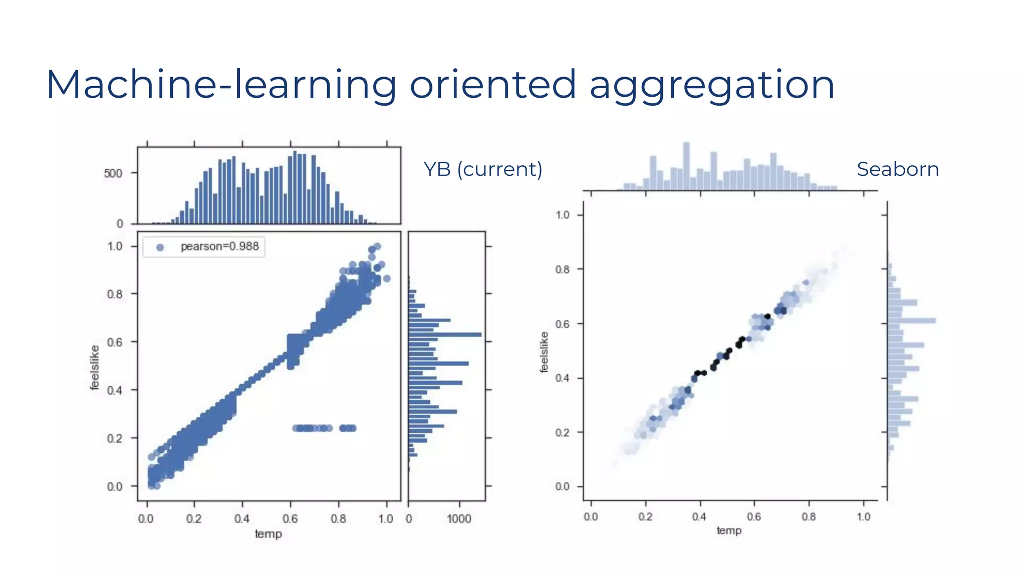 Machine-learning oriented aggregation
YB (current) Seaborn
 