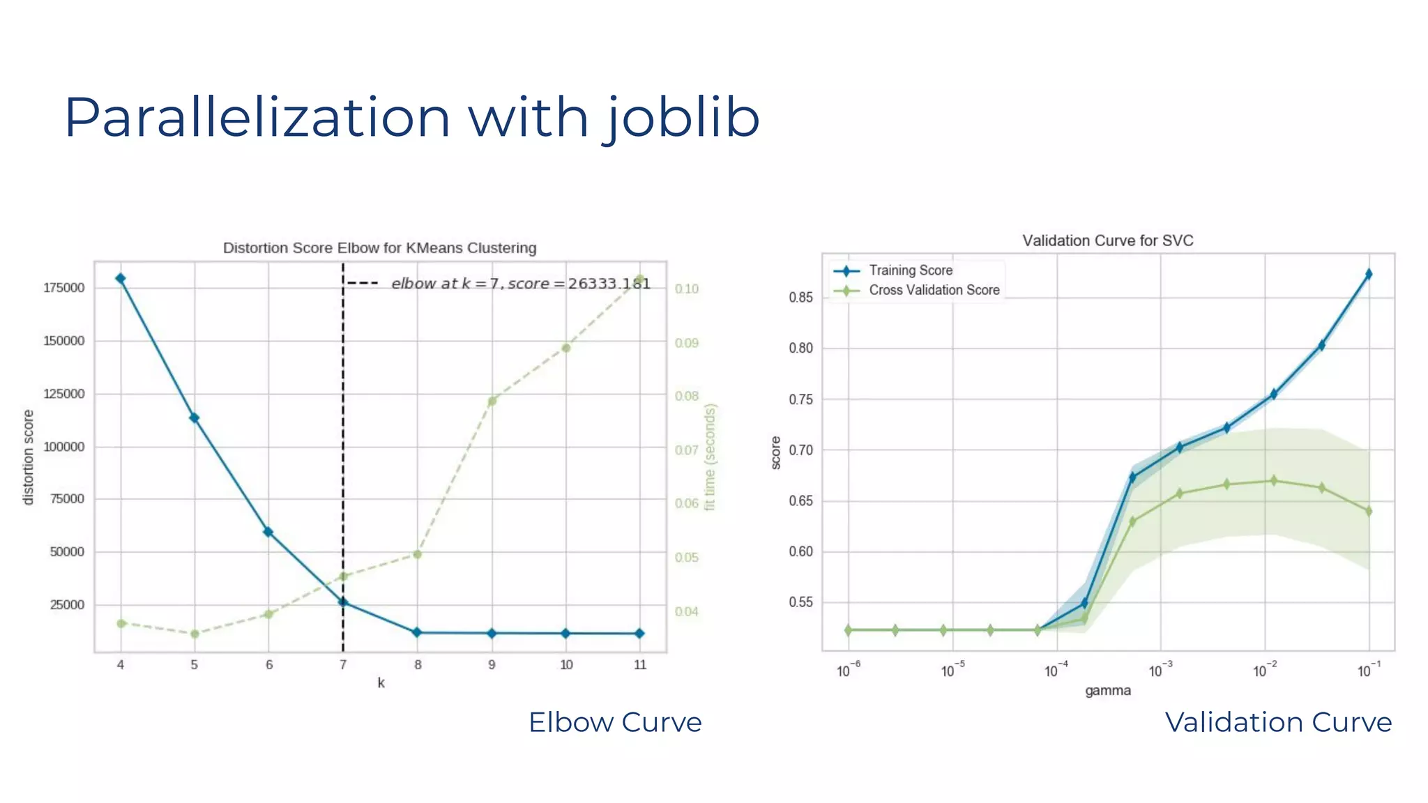 Parallelization with joblib
Elbow Curve Validation Curve
 
