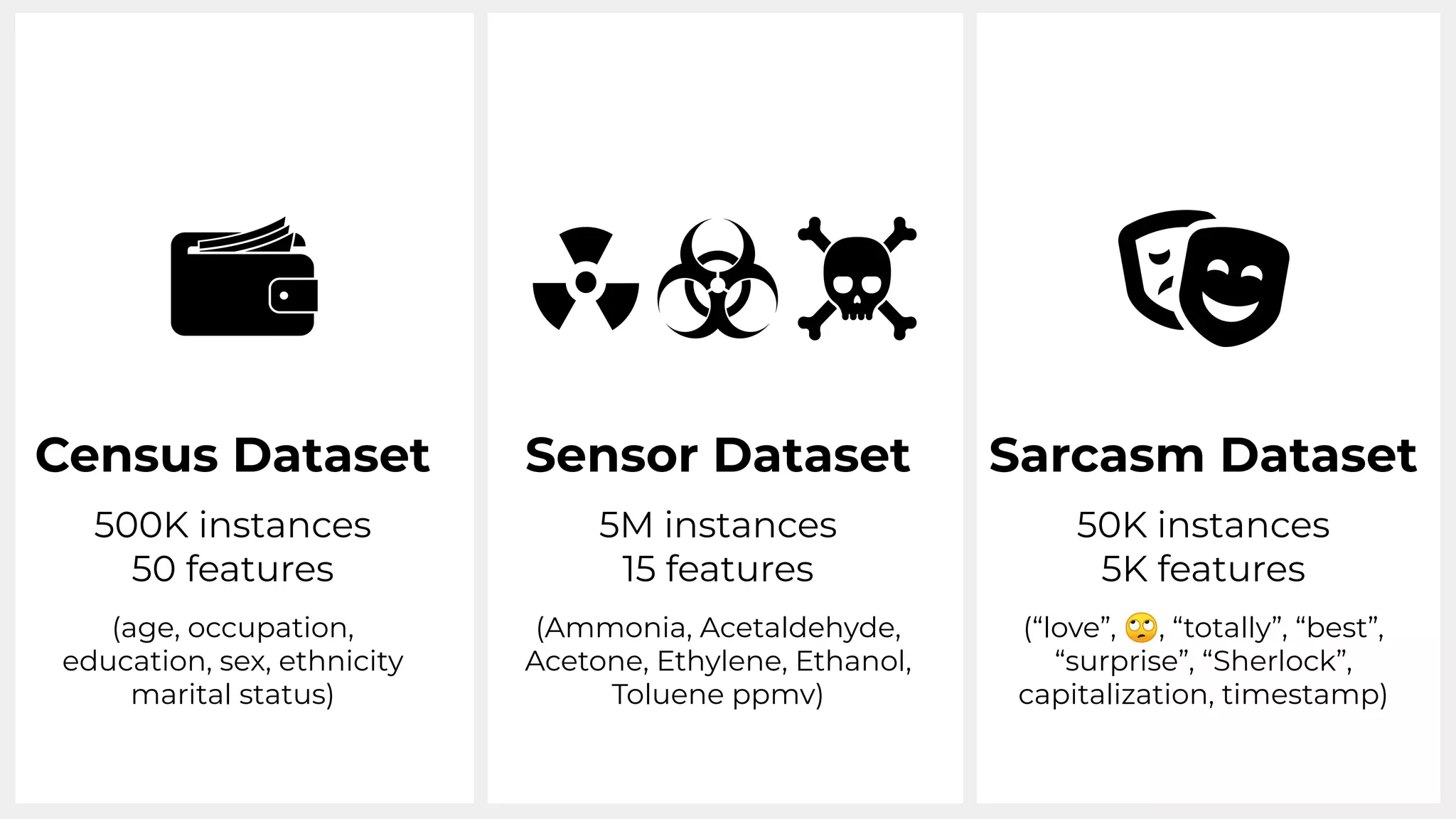 Census Dataset
500K instances
50 features
(age, occupation,
education, sex, ethnicity
marital status)
Sarcasm Dataset
50K instances
5K features
(“love”, 🙄, “totally”, “best”,
“surprise”, “Sherlock”,
capitalization, timestamp)
Sensor Dataset
5M instances
15 features
(Ammonia, Acetaldehyde,
Acetone, Ethylene, Ethanol,
Toluene ppmv)
 