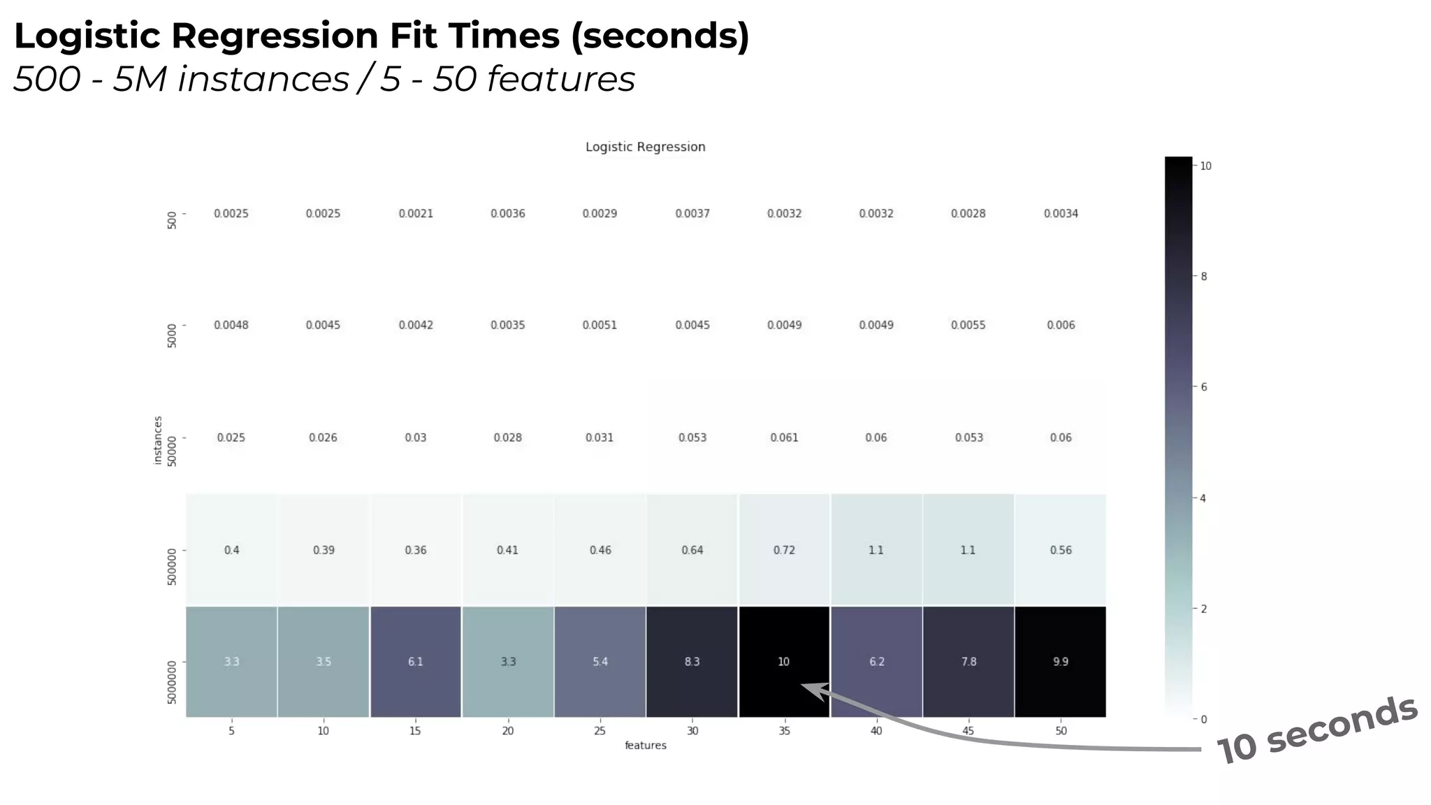 Logistic Regression Fit Times (seconds)
500 - 5M instances / 5 - 50 features
10 seconds
 