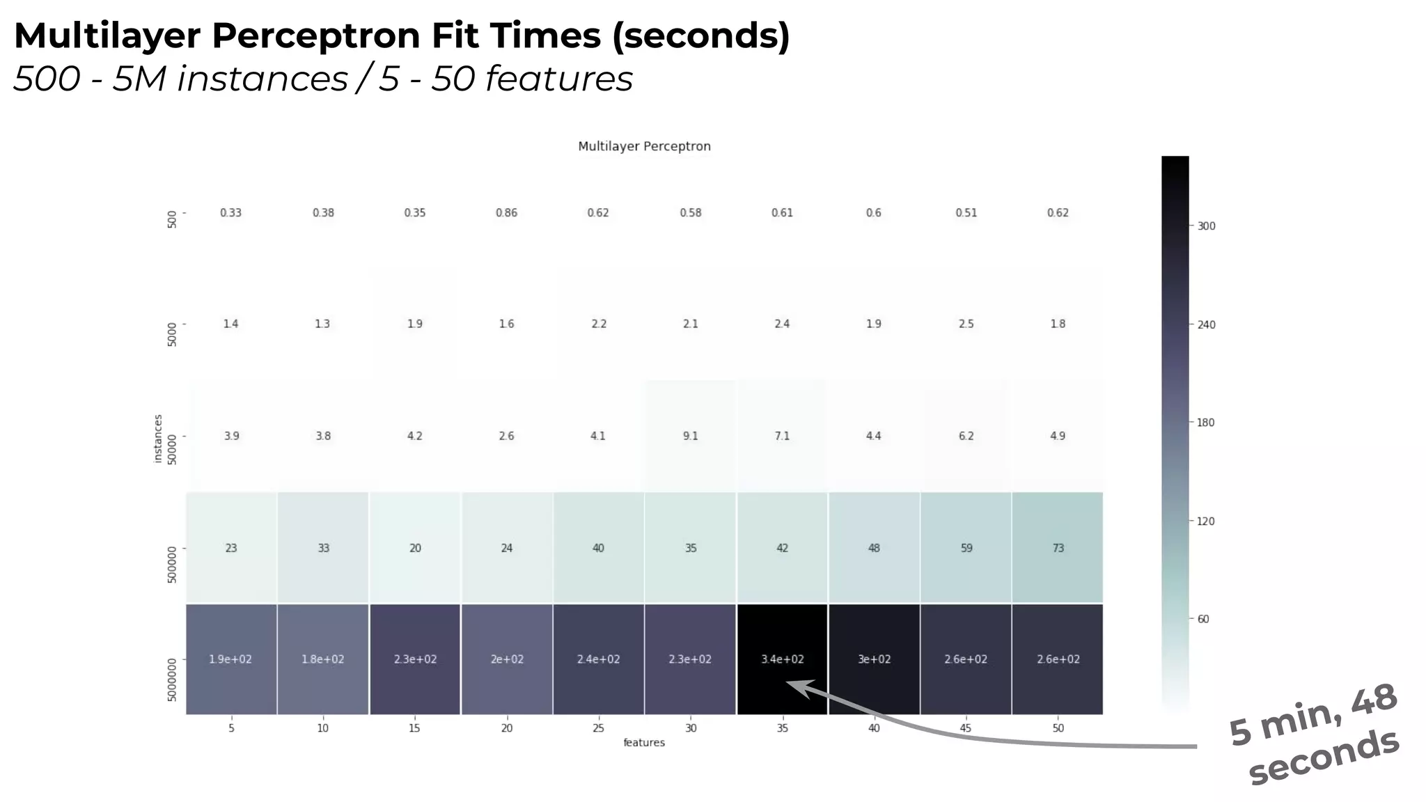 Multilayer Perceptron Fit Times (seconds)
500 - 5M instances / 5 - 50 features
5 min, 48
seconds
 