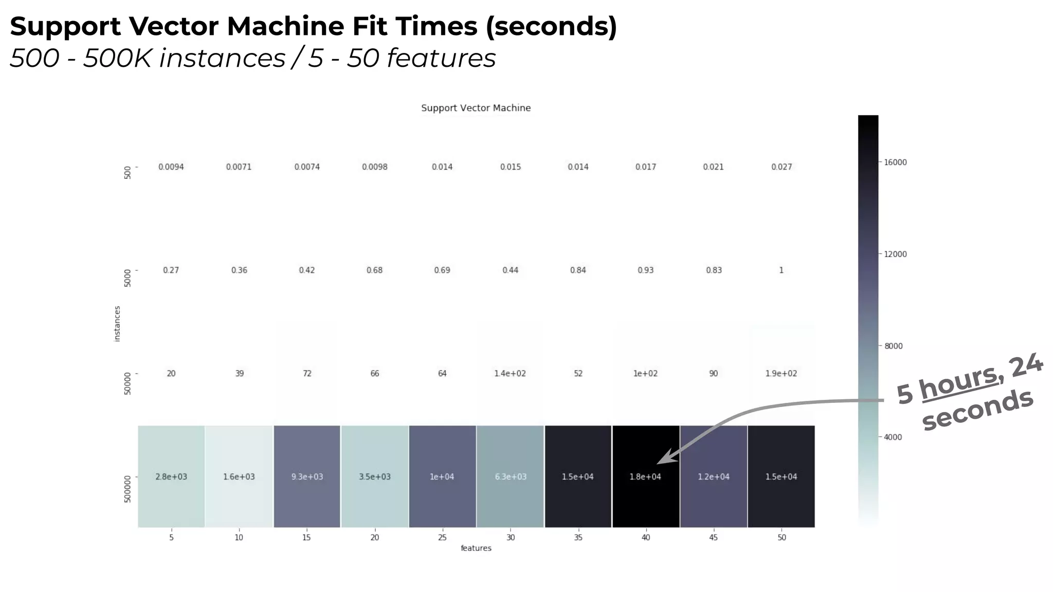 Support Vector Machine Fit Times (seconds)
500 - 500K instances / 5 - 50 features
5 hours, 24
seconds
 