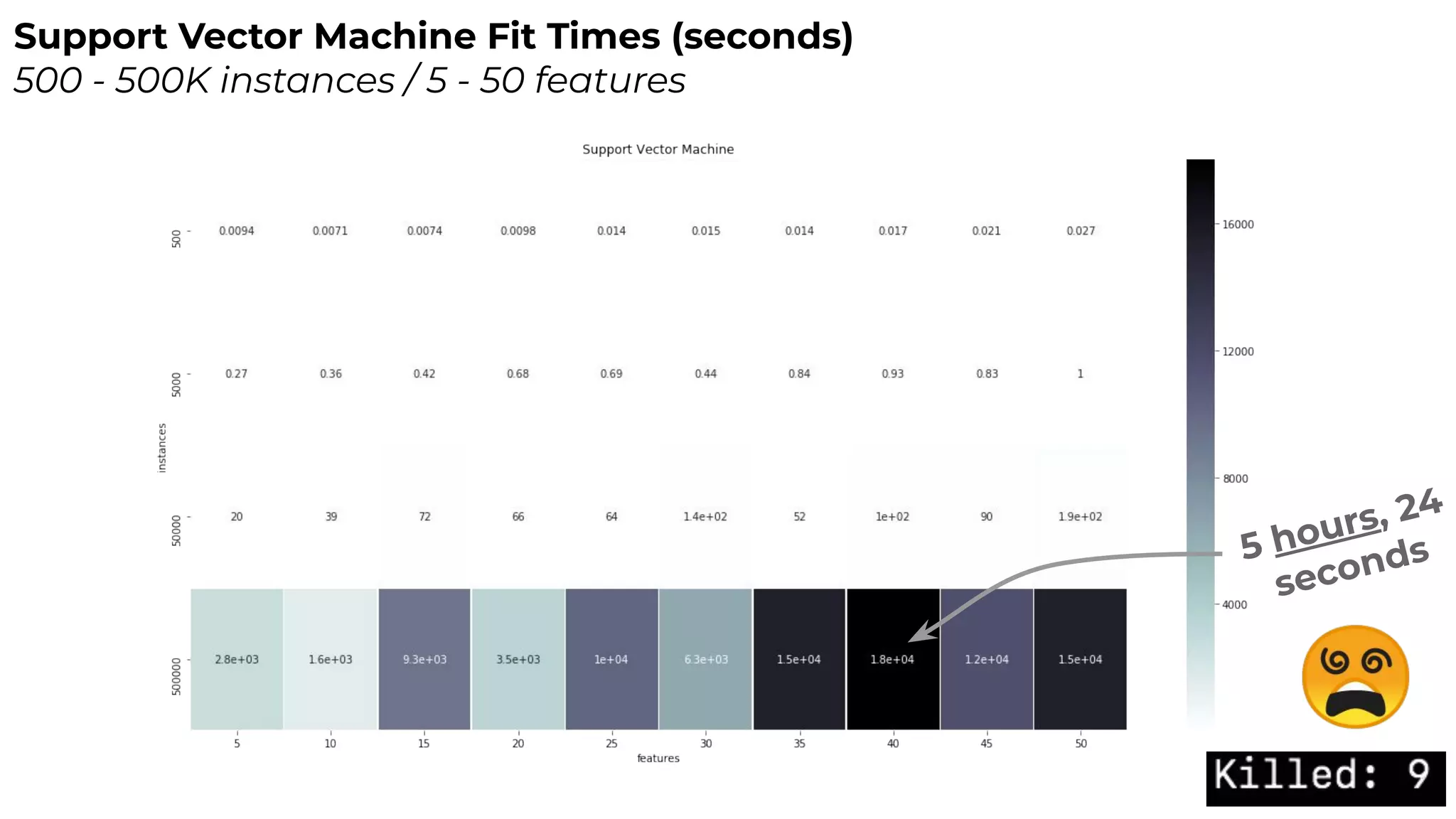 Support Vector Machine Fit Times (seconds)
500 - 500K instances / 5 - 50 features
5 hours, 24
seconds
😵
 