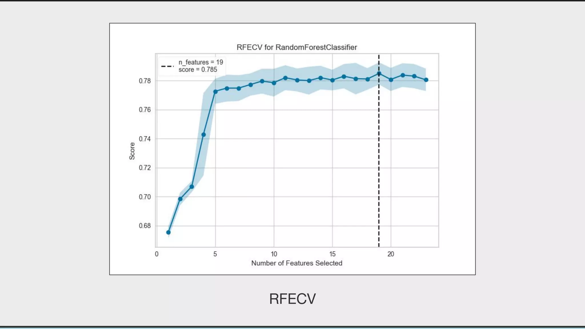 Machine Learning Rfecv Visual diagnostics for more effective machine learning | PDF