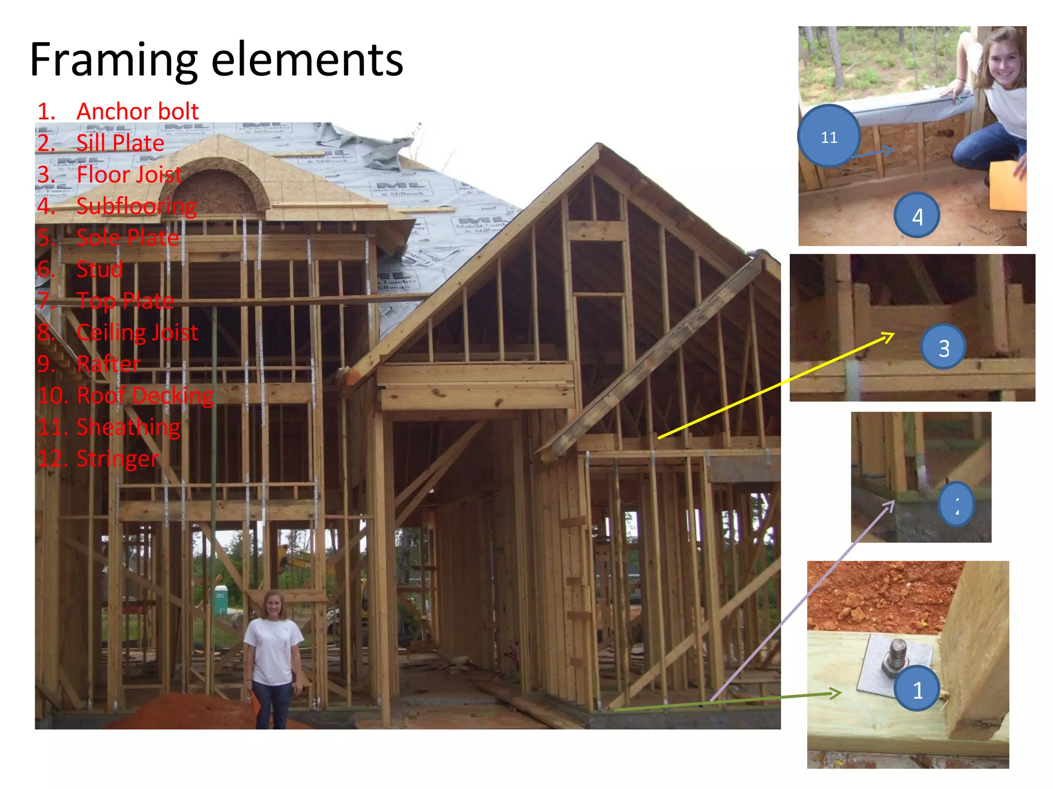 Framing elements 1 2 3 Anchor bolt Sill Plate Floor Joist Subflooring Sole Plate Stud Top Plate Ceiling Joist Rafter Roof Decking Sheathing Stringer 4 11 