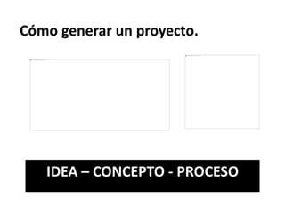 IDEA – CONCEPTO - PROCESO
Cómo generar un proyecto.
 