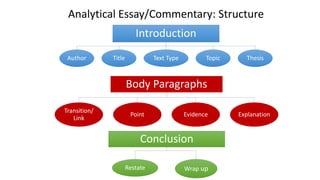 Analytical Essay/Commentary: Structure
Introduction
Author Title Text Type Topic Thesis
Body Paragraphs
Transition/
Link
Point Evidence Explanation
Conclusion
Restate Wrap up
 