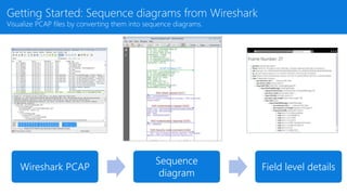 Getting Started: Sequence diagrams from Wireshark
Visualize PCAP files by converting them into sequence diagrams.
Wireshark PCAP
Sequence
diagram
Field level details
 