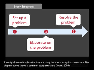 Set up a
problem
1
Elaborate on
the problem
2
Resolve the
problem
3
Story Structure
A straightforward explanation is not a story, because a story has a structure.The
diagram above shows a common story structure (Ware, 2008).
 