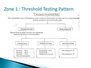 Zone 1 : Threshold Testing Pattern
 