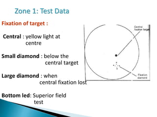 Zone 1: Test Data
Fixation of target :
Central : yellow light at
centre
Small diamond : below the
central target
Large diamond : when
central fixation lost
Bottom led: Superior field
test
 