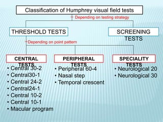 Classification of Humphrey visual field tests
THRESHOLD TESTS SCREENING
TESTS
Depending on testing strategy
CENTRAL
TESTS
PERIPHERAL
TESTS
SPECIALITY
TESTS
• Central 30-2
• Central30-1
• Central 24-2
• Central24-1
• Central 10-2
• Central 10-1
• Macular program
• Peripheral 60-4
• Nasal step
• Temporal crescent
• Neurological 20
• Neurological 30
Depending on point pattern
 