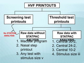 HVF PRINTOUTS
Screening test
printouts
Threshold test
printouts
Raw data without
STATPAC
ANLYSIS
Raw data with
STATPAC
ANALYSIS1. Macular program
2. Nasal step
printout
3. Any test with
stimulus size v
1. Central 30-2,
2. Central 24-2,
3. Central 10-2
4. Stimulus size iii
No STATPAC
ANALYSIS
 
