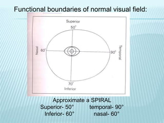 Functional boundaries of normal visual field:
Approximate a SPIRAL
Superior- 50° temporal- 90°
Inferior- 60° nasal- 60°
 