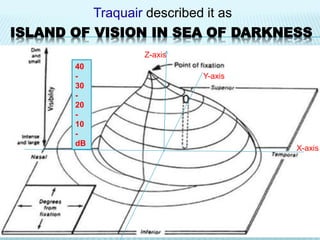 X-axis
Y-axis
Z-axis
Traquair described it as
40
-
30
-
20
-
10
-
dB
ISLAND OF VISION IN SEA OF DARKNESS
 