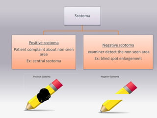 Scotoma
Positive scotoma
Patient complaint about non seen
area
Ex: central scotoma
Negative scotoma
examiner detect the non seen area
Ex: blind spot enlargement
 
