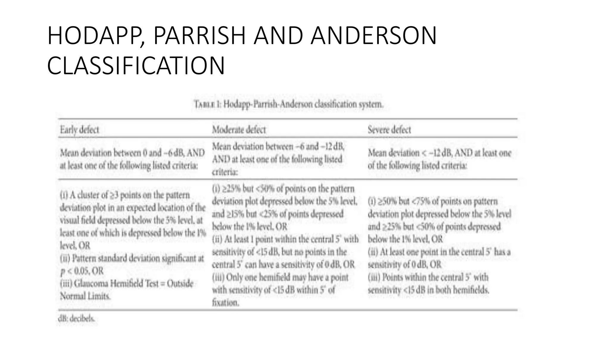 HODAPP, PARRISH AND ANDERSON
CLASSIFICATION
 