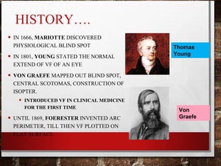 HISTORY….
• IN 1666, MARIOTTE DISCOVERED
PHYSIOLOGICAL BLIND SPOT
• IN 1801, YOUNG STATED THE NORMAL
EXTEND OF VF OF AN EYE
• VON GRAEFE MAPPED OUT BLIND SPOT,
CENTRAL SCOTOMAS, CONSTRUCTION OF
ISOPTER.
• INTRODUCED VF IN CLINICAL MEDICINE
FOR THE FIRST TIME
• UNTIL 1869, FOERESTER INVENTED ARC
PERIMETER, TILL THEN VF PLOTTED ON
FLAT SURFACE
Thomas
Young
Von
Graefe
 