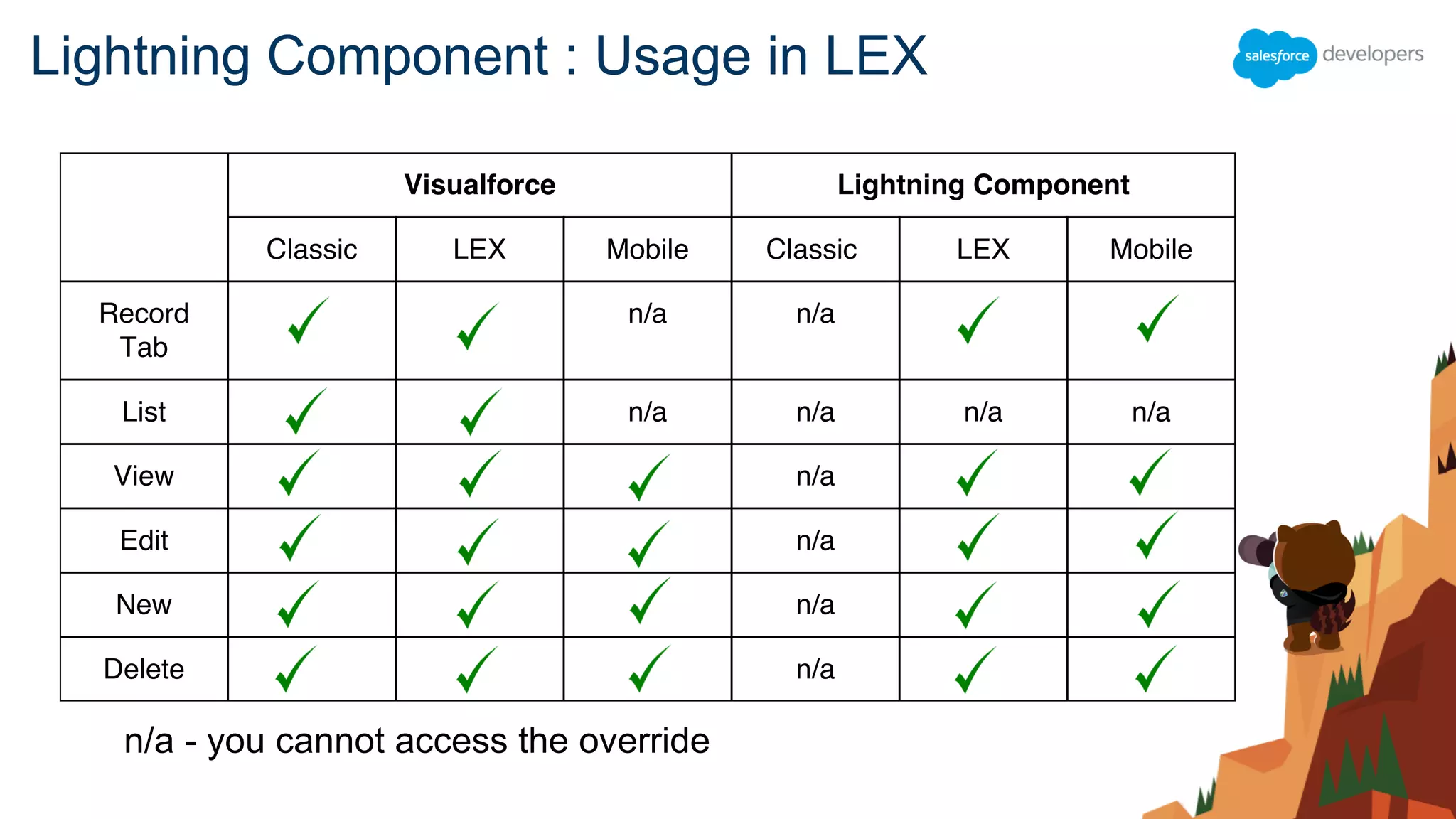 Lightning Component : Usage in LEX
Visualforce Lightning Component
Classic LEX Mobile Classic LEX Mobile
Record
Tab
n/a n/a
List n/a n/a n/a n/a
View n/a
Edit n/a
New n/a
Delete n/a
n/a - you cannot access the override
 