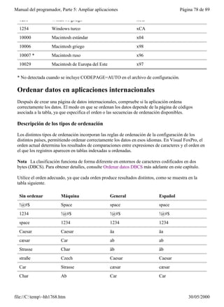 Manual del programador, Parte 5: Ampliar aplicaciones                                  Página 78 de 89

  1253             Windows griego                               xCB
  1254             Windows turco                                xCA
  10000            Macintosh estándar                           x04
  10006            Macintosh griego                             x98
  10007 *          Macintosh ruso                               x96
  10029            Macintosh de Europa del Este                 x97

 * No detectada cuando se incluye CODEPAGE=AUTO en el archivo de configuración.

 Ordenar datos en aplicaciones internacionales
 Después de crear una página de datos internacionales, compruebe si la aplicación ordena
 correctamente los datos. El modo en que se ordenan los datos depende de la página de códigos
 asociada a la tabla, ya que especifica el orden o las secuencias de ordenación disponibles.

 Descripción de los tipos de ordenación

 Los distintos tipos de ordenación incorporan las reglas de ordenación de la configuración de los
 distintos países, permitiendo ordenar correctamente los datos en esos idiomas. En Visual FoxPro, el
 orden actual determina los resultados de comparaciones entre expresiones de caracteres y el orden en
 el que los registros aparecen en tablas indexadas u ordenadas.

 Nota La clasificación funciona de forma diferente en entornos de caracteres codificados en dos
 bytes (DBCS). Para obtener detalles, consulte Ordenar datos DBCS más adelante en este capítulo.

 Utilice el orden adecuado, ya que cada orden produce resultados distintos, como se muestra en la
 tabla siguiente.

  Sin ordenar           Máquina                   General                   Español
  !@#$                  Space                     space                     space
  1234                  !@#$                      !@#$                      !@#$
  space                 1234                      1234                      1234
  Caesar                Caesar                    äa                        äa
  cæsar                 Car                       ab                        ab
  Strasse               Char                      äb                        äb
  straße                Czech                     Caesar                    Caesar
  Car                   Strasse                   cæsar                     cæsar
  Char                  Ab                        Car                       Car



file://C:temp~hh1768.htm                                                                  30/05/2000
 