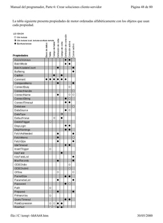 Manual del programador, Parte 6: Crear soluciones cliente-servidor                    Página 48 de 80



 La tabla siguiente presenta propiedades de motor ordenadas alfabéticamente con los objetos que usan
 cada propiedad.




file://C:temp~hh8A68.htm                                                                 30/05/2000
 