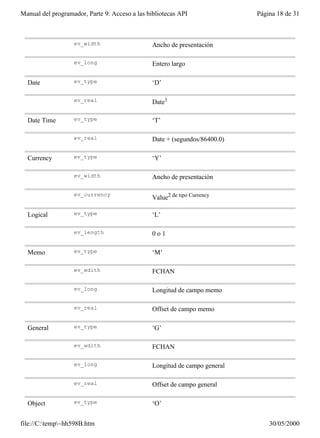 Manual del programador, Parte 9: Acceso a las bibliotecas API               Página 18 de 31



                   ev_width                     Ancho de presentación

                   ev_long                      Entero largo

  Date             ev_type                      ‘D’

                   ev_real                      Date1

  Date Time        ev_type                      ‘T’

                   ev_real                      Date + (segundos/86400.0)

  Currency         ev_type                      ‘Y’

                   ev_width                     Ancho de presentación

                   ev_currency
                                                Value2 de tipo Currency

  Logical          ev_type                      ‘L’

                   ev_length                    0o1

  Memo             ev_type                      ‘M’

                   ev_wdith                     FCHAN

                   ev_long                      Longitud de campo memo

                   ev_real                      Offset de campo memo

  General          ev_type                      ‘G’

                   ev_wdith                     FCHAN

                   ev_long                      Longitud de campo general

                   ev_real                      Offset de campo general

  Object           ev_type                      ‘O’


file://C:temp~hh598B.htm                                                      30/05/2000
 
