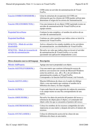 Manual del programador, Parte 11: Lo nuevo en Visual FoxPro                           Página 82 de 92


                                        COM como un servidor de automatización de Visual
                                        FoxPro.
  Función COMRETURNERROR( )             Llena la estructura de excepciones de COM con
                                        información que los clientes de COM pueden utilizar para
                                        determinar el origen de los errores de Automatización.
  Función CREATEOBJECTEX( )             Crea una instancia de un objeto COM registrado (como un
                                        servidor de automatización de Visual FoxPro) en un
                                        equipo remoto.
  Propiedad ServerName                  Contiene la ruta completa y el nombre de archivo de un
                                        servidor de automatización.
  Propiedad StartMode                   Contiene un valor numérico que indica cómo se inició la
                                        instancia de Visual FoxPro.
  SYS(2335) – Modo de servidor          Activa o desactiva los estados modales en los servidores
  desatendido                           de automatización .exe distribuibles de Visual FoxPro.
  SYS(2334) – Modo de invocación de     Devuelve un valor que indica cómo se invocó el servidor
  servidor de automatización            de automatización de Visual FoxPro o si se está
                                        ejecutando una aplicación independiente (.exe).


  Otros elementos nuevos del lenguaje Descripción
  Método AddProperty                    Agrega una nueva propiedad a un objeto.
  Función AGETFILEVERSION( )            Crea una matriz que contiene información acerca de
                                        archivos con recursos de versión de Microsoft Windows
                                        como los archivos .exe, .dll y .fll, o de servidores de
                                        automatización creados en Visual FoxPro.
                                        Corresponde a la función GetFileVersion( ) de Foxtools.
  Función AGETCLASS( )                  Muestra bibliotecas de clases en el cuadro de diálogo
                                        Abrir y crea una matriz que contiene el nombre de la
                                        biblioteca de clases y la clase elegidas.
  Función ALINES( )                     Copia cada línea de una expresión de cadena de caracteres
                                        o un campo memo en una fila correspondiente de una
                                        matriz.
  Función AMOUSEOBJ( )                  Devuelve los datos de posición del puntero del mouse y
                                        referencias de objeto para el objeto y el contenedor del
                                        objeto sobre los que se encuentra el puntero del mouse.
  Función ANETRESOURCES( )              Coloca los nombres de los recursos compartidos de red e
                                        impresoras en una matriz y después devuelve el número de
                                        recursos.
  Función AVCXCLASSES( )                Coloca la información acerca de las clases de una
                                        biblioteca de clases en una matriz.



file://C:temp~hhE873.htm                                                                  30/05/2000
 