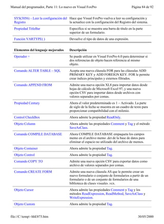 Manual del programador, Parte 11: Lo nuevo en Visual FoxPro                              Página 84 de 92


  SYS(3056) – Leer la configuración del Hace que Visual FoxPro vuelva a leer su configuración y
  Registro                              la actualice con la configuración del Registro del sistema.
  Propiedad TitleBar                      Especifica si se muestra una barra de título en la parte
                                          superior de un formulario.
  Función VARTYPE( )                      Devuelve el tipo de datos de una expresión.


  Elementos del lenguaje mejorados        Descripción
  Operador =                              Se puede utilizar en Visual FoxPro 6.0 para determinar si
                                          dos referencias de objeto hacen referencia al mismo
                                          objeto.
  Comando ALTER TABLE – SQL               Acepta una nueva cláusula FOR para las cláusulas ADD
                                          PRIMARY KEY y ADD FOREIGN KEY. FOR le permite
                                          crear índices principales y externos filtrados.
  Comando APPEND FROM                     Admite una nueva opción XL8 para importar datos desde
                                          hojas de cálculo de Microsoft Excel 97, y una nueva
                                          opción CSV para importar datos desde archivos con
                                          valores separados por comas.
  Propiedad Century                       Ahora el valor predeterminado es 1 – Activado. La parte
                                          de siglo de la fecha se muestra en un cuadro de texto para
                                          proporcionar compatibilidad con el milenio.
  Control CheckBox                        Ahora admite la propiedad ReadOnly.
  Objeto Column                           Ahora admite las propiedades Comment y Tag y el método
                                          SaveAsClass.
  Comando COMPILE DATABASE                Ahora COMPILE DATABASE empaqueta los campos
                                          memo en el archivo memo .dct de la base de datos para
                                          eliminar el espacio no utilizado del archivo de memos.
  Objeto Container                        Ahora admite la propiedad Tag.
  Objeto Control                          Ahora admite la propiedad Tag.
  Comando COPY TO                         Admite una nueva opción CSV para exportar datos como
                                          archivo de valores separados por comas.
  Comando CREATE FORM                     Admite una nueva cláusula AS que le permite crear un
                                          nuevo formulario o conjunto de formularios a partir de un
                                          formulario o de un conjunto de formularios de una
                                          biblioteca de clases visuales .vcx.
  Objeto Cursor                           Ahora admite las propiedades Comment y Tag y los
                                          métodos ReadExpression, ReadMethod, SaveAsClass y
                                          WriteExpression.
  Objeto Custom                           Ahora admite la propiedad Tag.


file://C:temp~hhE873.htm                                                                    30/05/2000
 