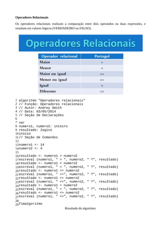 Operadores Relacionais
Os operadores relacionais realizam a comparação entre dois operandos ou duas expressões, e
resultam em valores lógicos (VERDADEIRO ou FALSO).
1
2
3
4
5
6
7
8
9
10
11
12
13
14
15
16
17
18
19
20
21
22
23
24
25
26
27
28
29
algoritmo "Operadores relacionais"
// Função: Operadores relacionais
// Autor: Andrey Smith
// Data: 03/05/2014
// Seção de Declarações
var
numero1, numero2: inteiro
resultado: logico
inicio
// Seção de Comandos
numero1 <- 14
numero2 <- 4
resultado <- numero1 > numero2
escreval (numero1, " > ", numero2, " ?", resultado)
resultado <- numero1 < numero2
escreval (numero1, " < ", numero2, " ?", resultado)
resultado <- numero1 >= numero2
escreval (numero1, " >=", numero2, " ?", resultado)
resultado <- numero1 <= numero2
escreval (numero1, " <=", numero2, " ?", resultado)
resultado <- numero1 = numero2
escreval (numero1, " = ", numero2, " ?", resultado)
resultado <- numero1 <> numero2
escreval (numero1, " <>", numero2, " ?", resultado)
fimalgoritmo
Resultado do algoritmo:
 