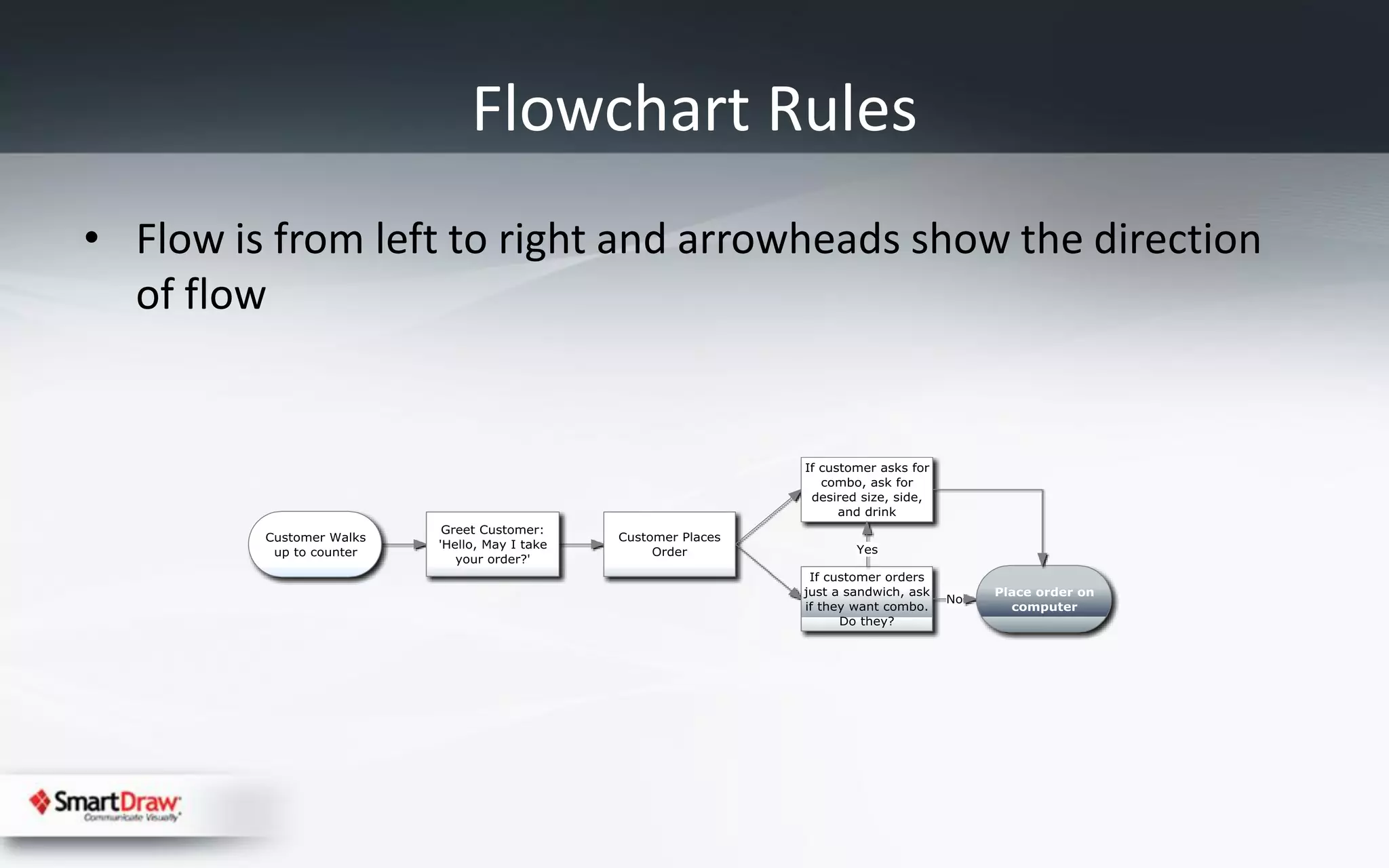 Flowchart Rules
• Flow is from left to right and arrowheads show the direction
  of flow
 