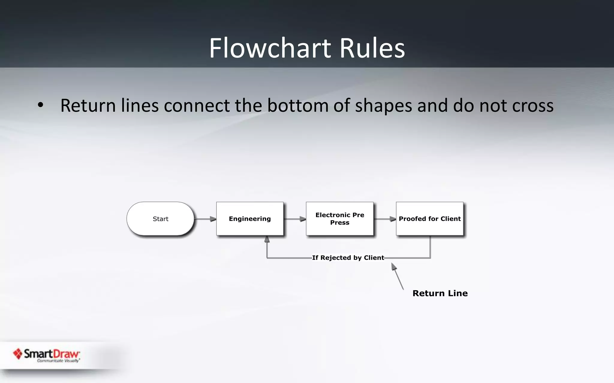Flowchart Rules
• Return lines connect the bottom of shapes and do not cross
 